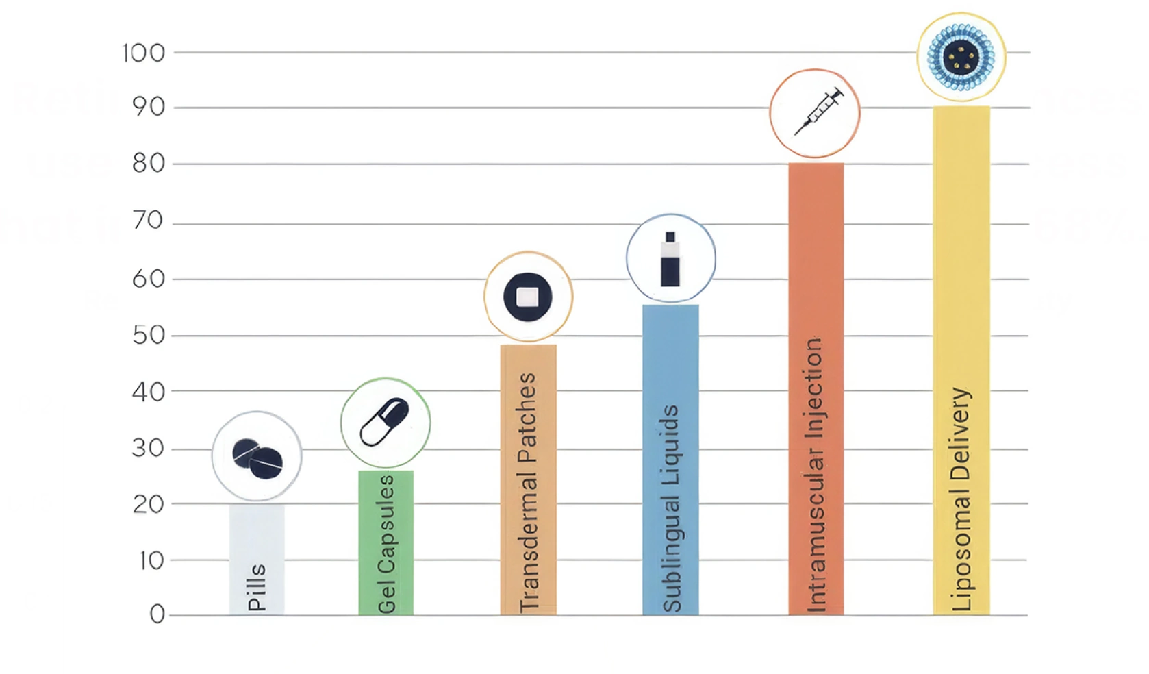 Complete Collagen Plus 800 percent absorption comparison chart vs standard collagen